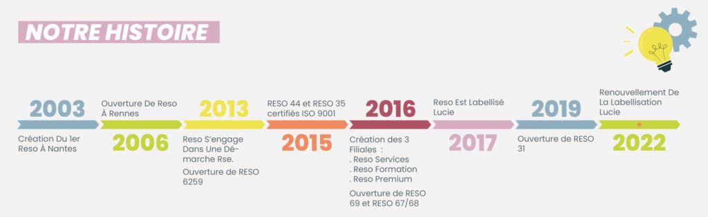 Schéma Notre histoire - Qui sommes nous ?