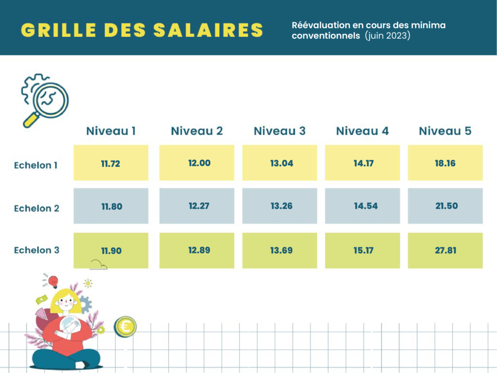 Grille salaires Minima Conventionnels - juin 2023 - grille salaire chr